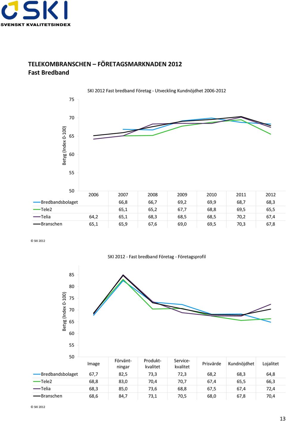 67,6 69,0 69,5,3 67,8 SKI 2012 - Fast bredband Företag - Företagsprofil 85 Servicekvalitet Prisvärde Kundnöjdhet Lojalitet Bredbandsbolaget