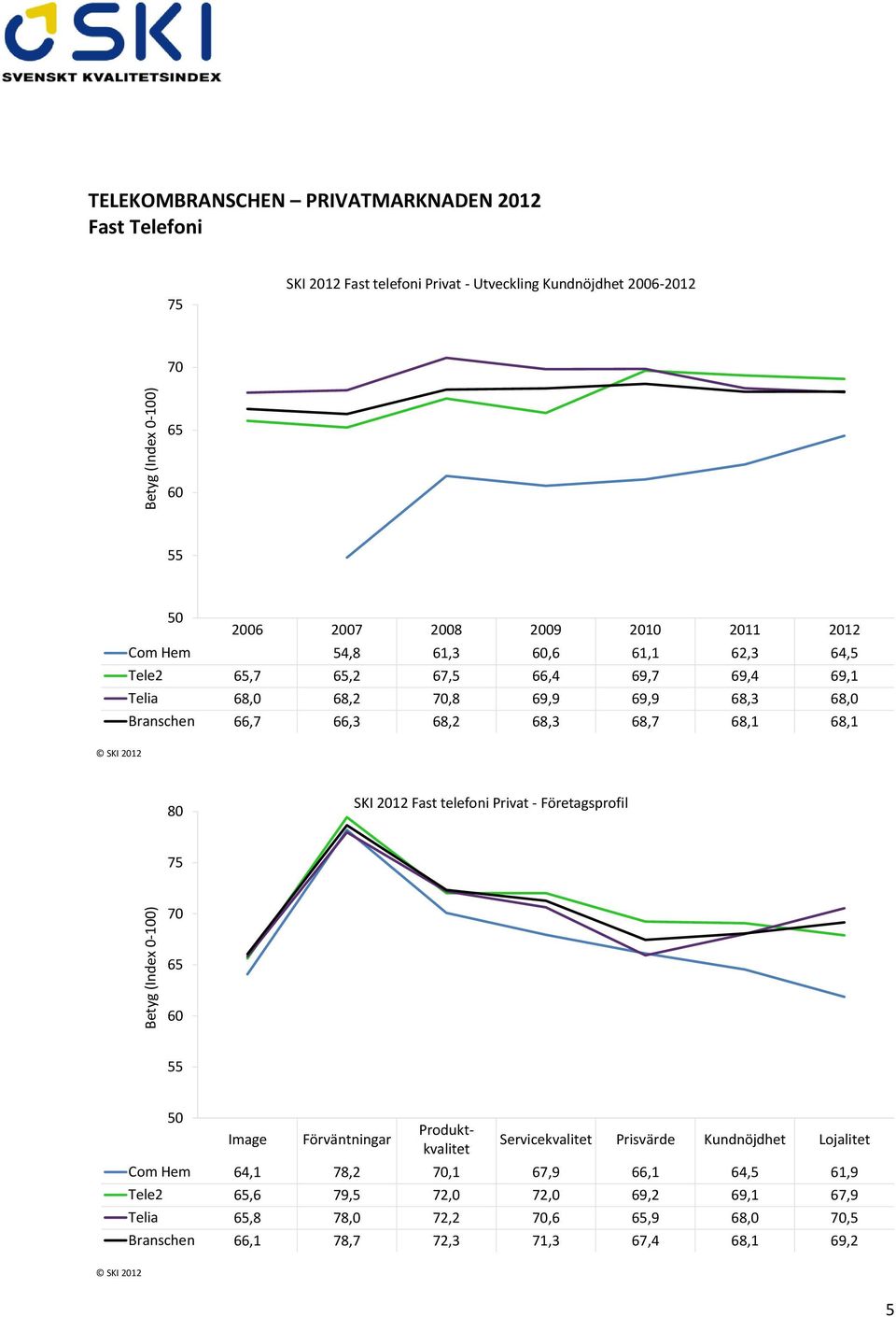 66,3 68,2 68,3 68,7 68,1 68,1 SKI 2012 Fast telefoni Privat - Företagsprofil Servicekvalitet Prisvärde Kundnöjdhet Lojalitet Com Hem 64,1