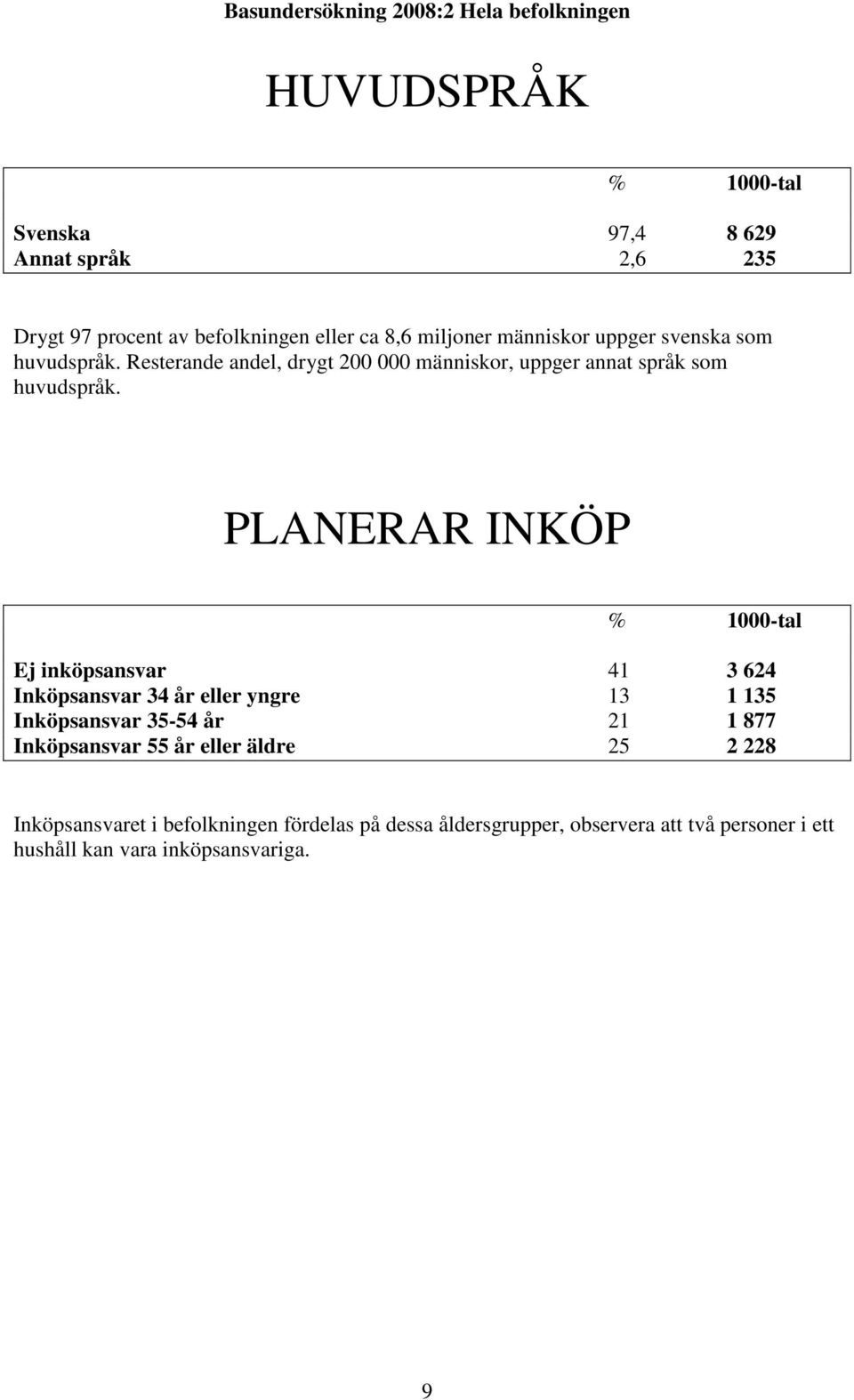 PLANERAR INKÖP Ej inköpsansvar 41 3 624 Inköpsansvar 34 år eller yngre 13 1 135 Inköpsansvar 35-54 år 21 1 877 Inköpsansvar 55