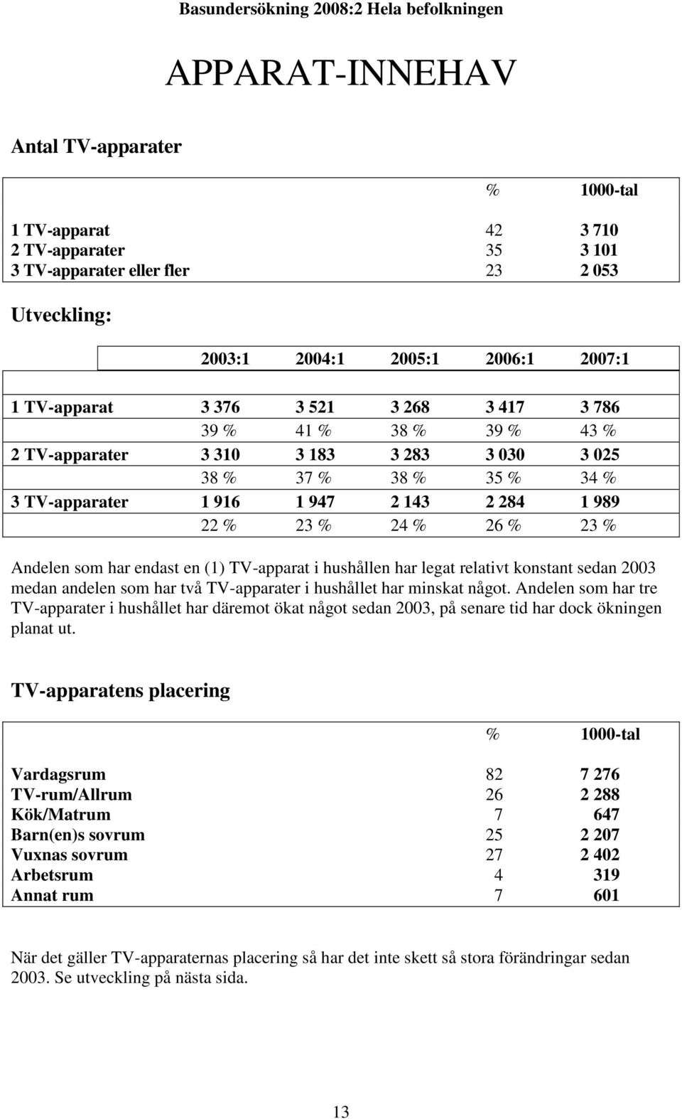 (1) TV-apparat i hushållen har legat relativt konstant sedan 2003 medan andelen som har två TV-apparater i hushållet har minskat något.