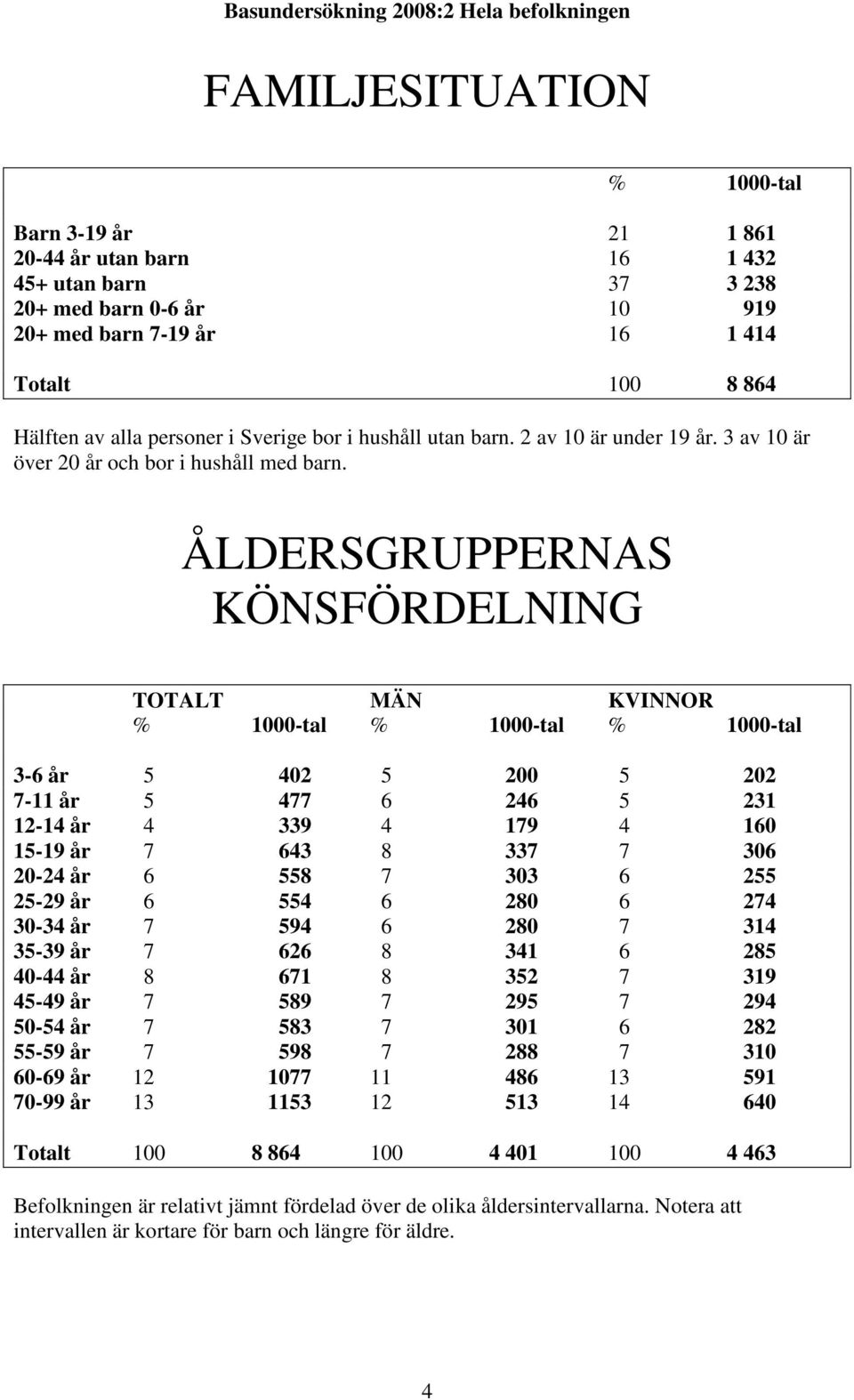 ÅLDERSGRUPPERNAS KÖNSFÖRDELNING TOTALT MÄN KVINNOR 3-6 år 5 402 5 200 5 202 7-11 år 5 477 6 246 5 231 12-14 år 4 339 4 179 4 160 15-19 år 7 643 8 337 7 306 20-24 år 6 558 7 303 6 255 25-29 år 6 554 6