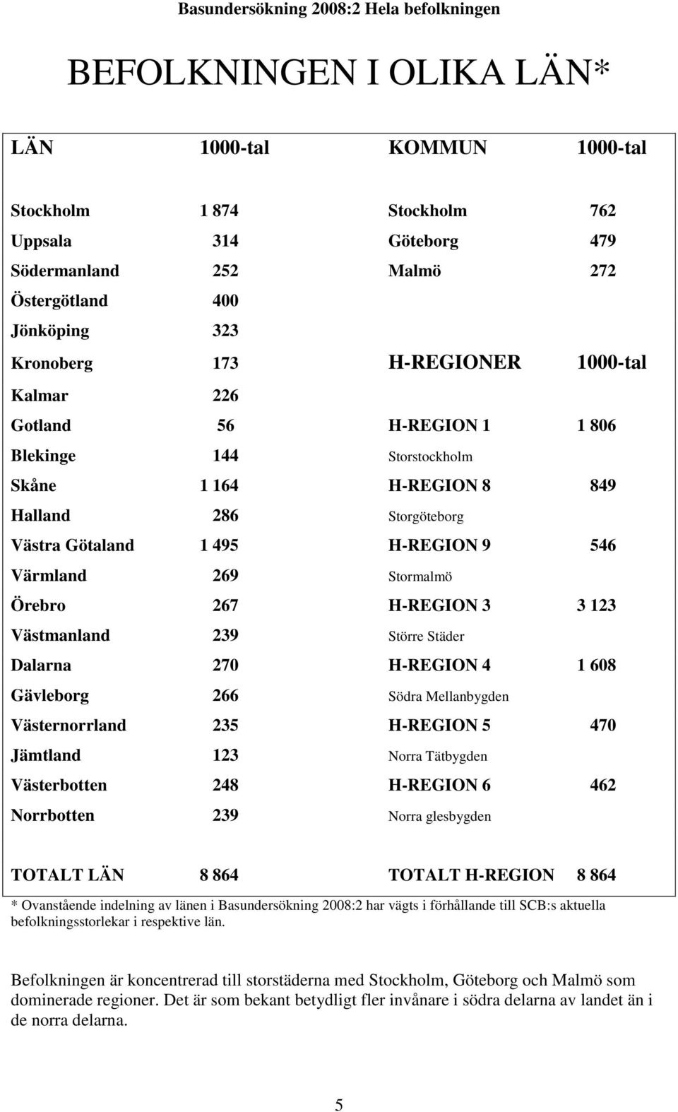 H-REGION 3 3 123 Västmanland 239 Större Städer Dalarna 270 H-REGION 4 1 608 Gävleborg 266 Södra Mellanbygden Västernorrland 235 H-REGION 5 470 Jämtland 123 Norra Tätbygden Västerbotten 248 H-REGION 6