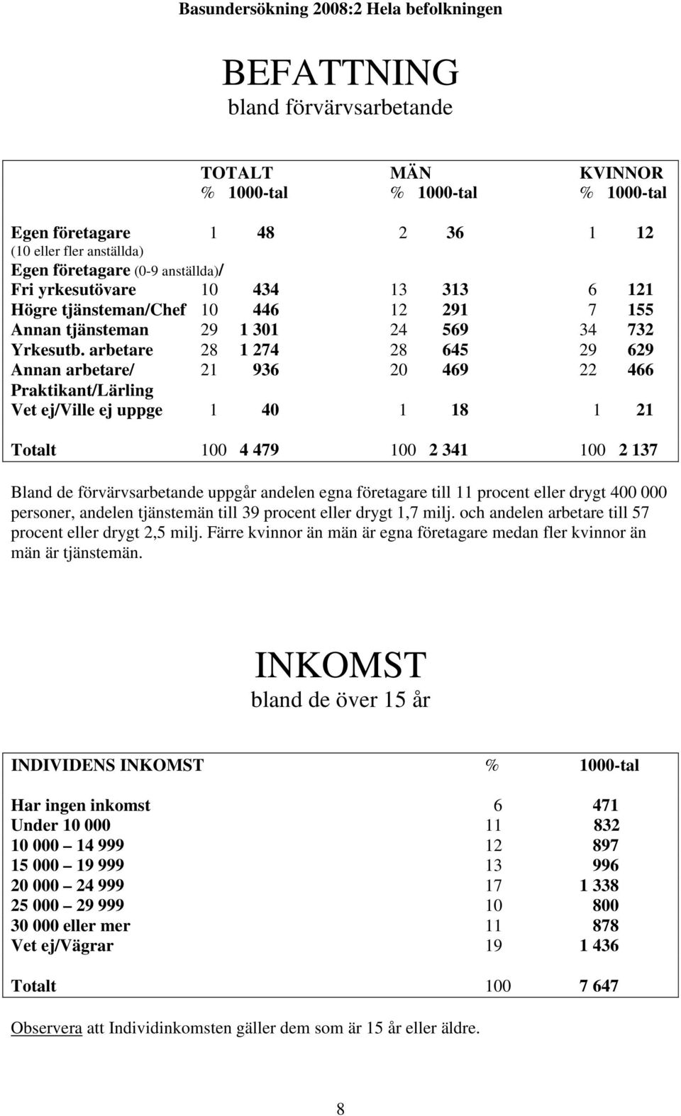 arbetare 28 1 274 28 645 29 629 Annan arbetare/ 21 936 20 469 22 466 Praktikant/Lärling Vet ej/ville ej uppge 1 40 1 18 1 21 Totalt 100 4 479 100 2 341 100 2 137 Bland de förvärvsarbetande uppgår