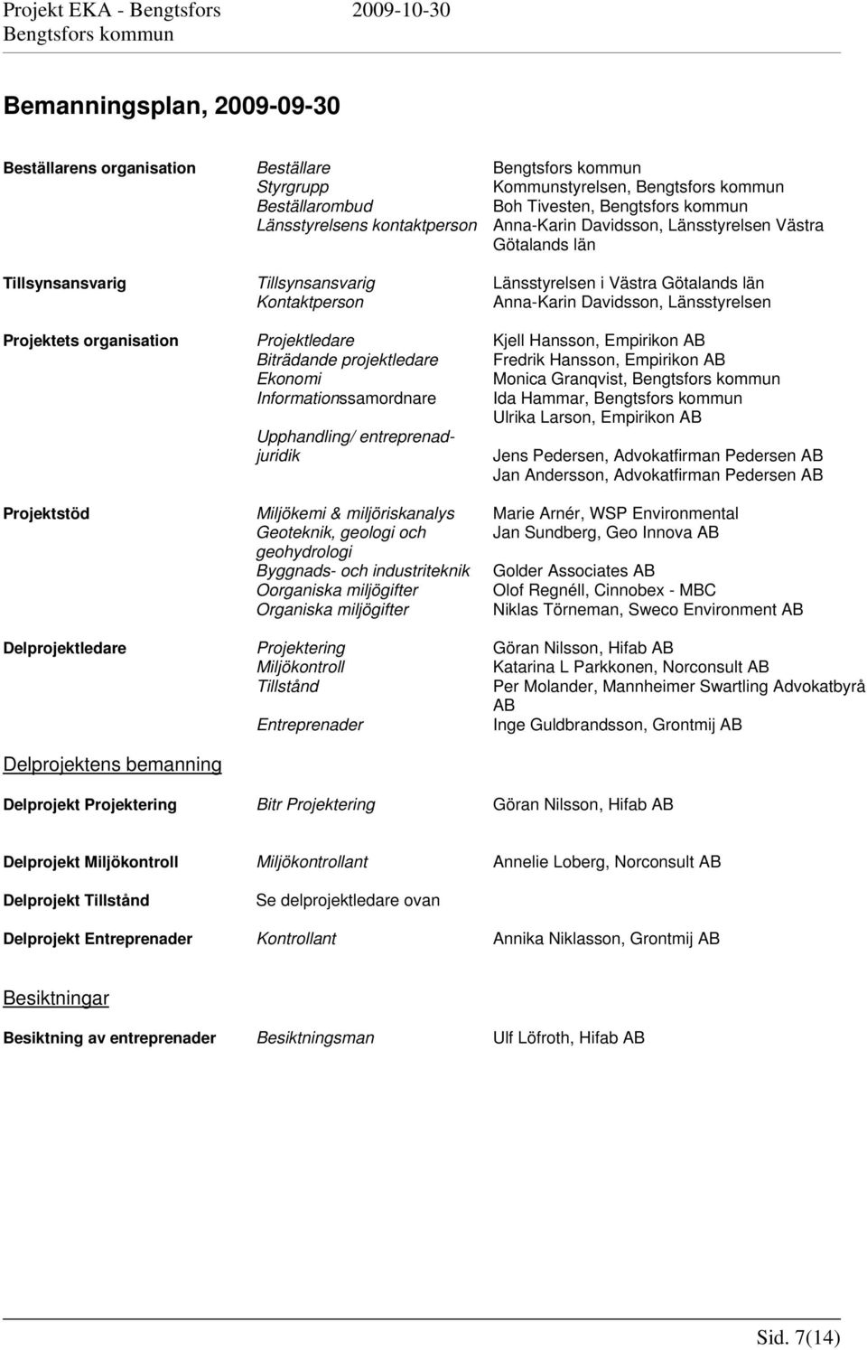 AB Biträdande projektledare Fredrik Hansson, Empirikon AB Ekonomi Monica Granqvist, Informationssamordnare Ida Hammar, Ulrika Larson, Empirikon AB Upphandling/ entreprenadjuridik Jens Pedersen,