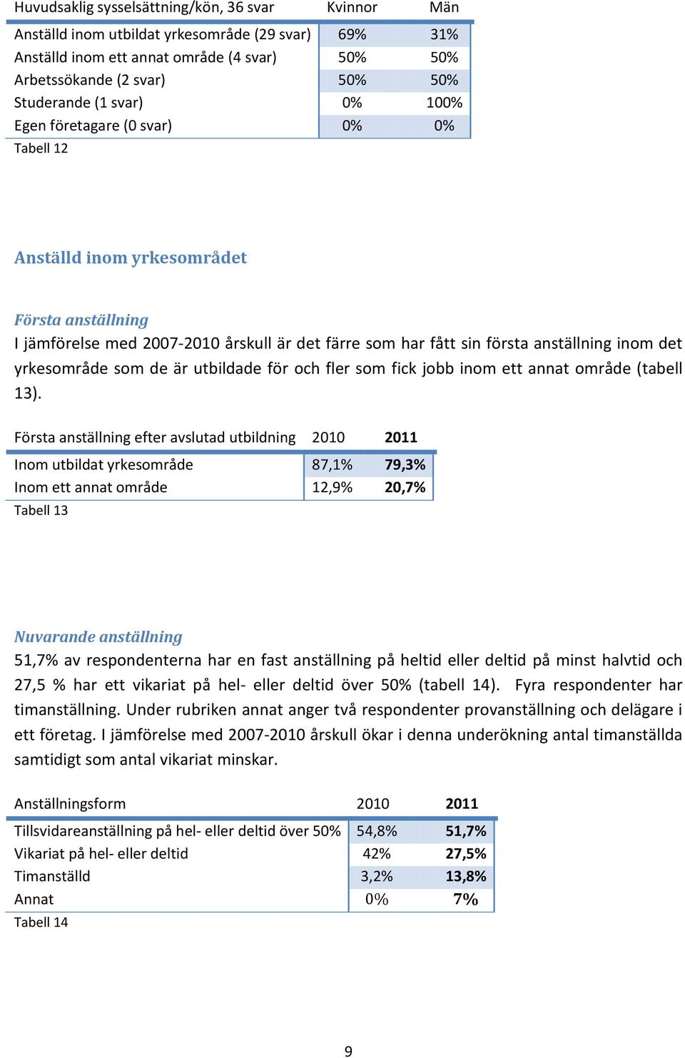 yrkesområde som de är utbildade för och fler som fick jobb inom ett annat område (tabell 13).