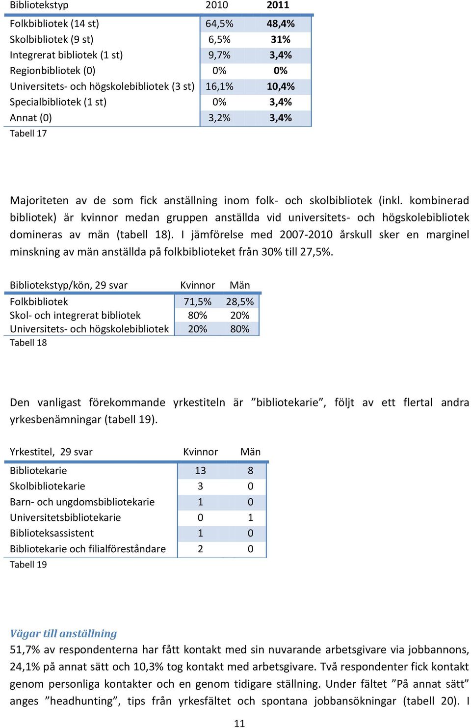 kombinerad bibliotek) är kvinnor medan gruppen anställda vid universitets- och högskolebibliotek domineras av män (tabell 18).