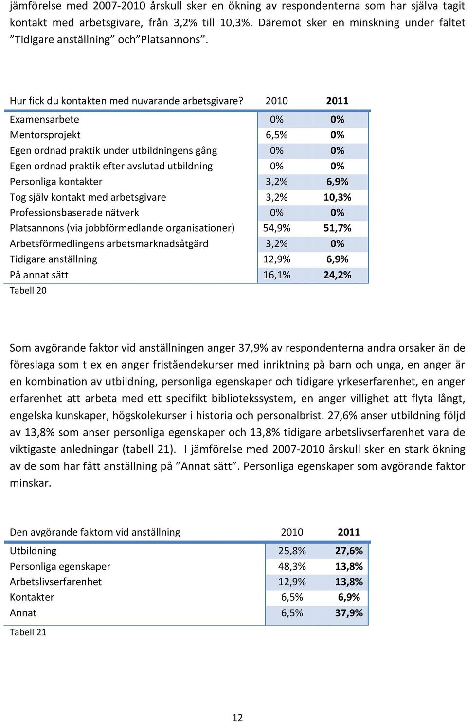 2010 2011 Examensarbete 0% 0% Mentorsprojekt 6,5% 0% Egen ordnad praktik under utbildningens gång 0% 0% Egen ordnad praktik efter avslutad utbildning 0% 0% Personliga kontakter 3,2% 6,9% Tog själv