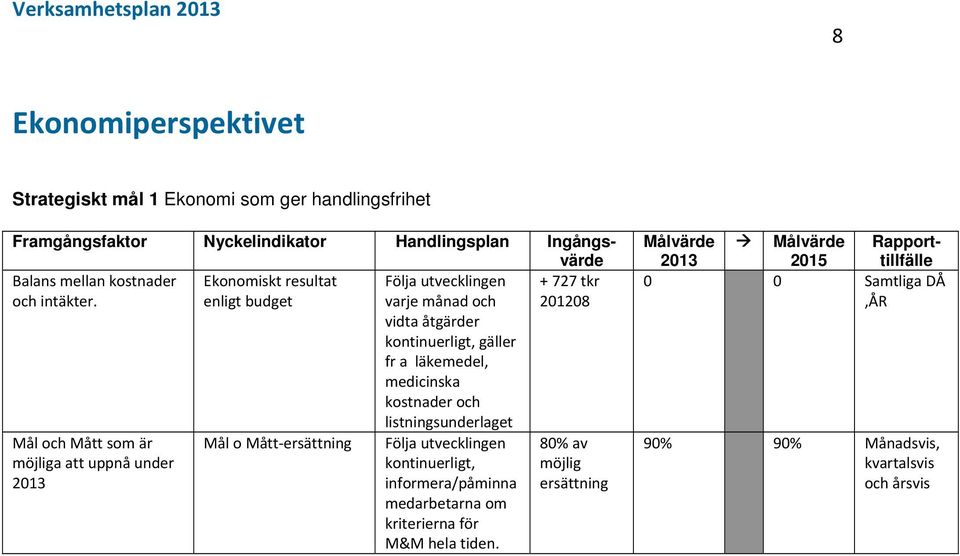 enligt budget varje månad och 201208 vidta åtgärder kontinuerligt, gäller fr a läkemedel, medicinska kostnader och listningsunderlaget Mål och Mått som är