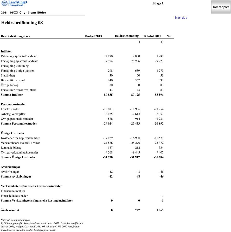 Försålt mtrl varor övr intäkt 43 43 83 Summa Intäkter 80 835 80 125 83 591 Personalkostnader Lönekostnader -20 011-18 906-21 254 Arbetsgivaravgifter -8 125-7 613-8 357 Övriga personalkostnader