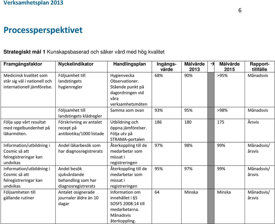 Stående punkt på dagordningen vid våra verksamhetsmöten Följsamhet till landstingets klädregler Samma som ovan 93% 95% >98% Månadsvis Följa upp vårt resultat med regelbundenhet på läkarmöten.