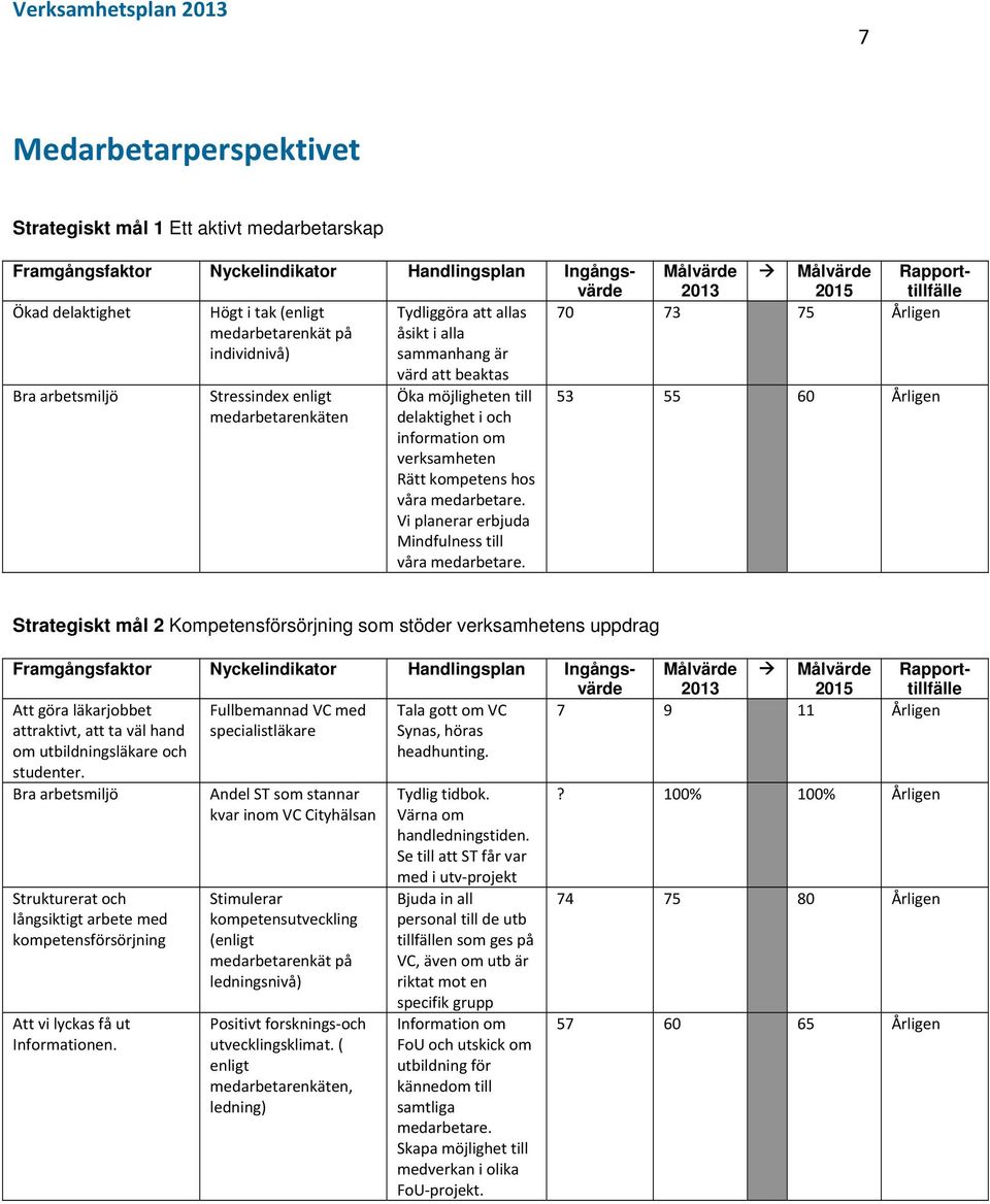 delaktighet i och information om verksamheten Rätt kompetens hos våra medarbetare. Vi planerar erbjuda Mindfulness till våra medarbetare.