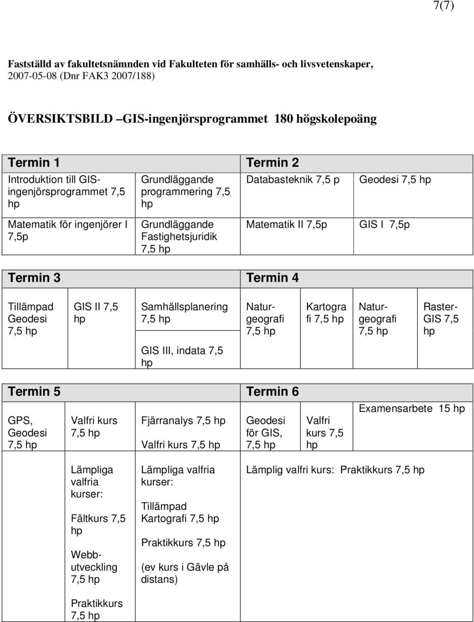 Termin 3 Termin 4 Tillämpad Geodesi GIS II 7,5 Samhällsplanering Naturgeografi Kartogra fi Naturgeografi Raster- GIS 7,5 GIS III, indata 7,5 Termin 5 Termin 6 GPS, Geodesi Valfri kurs Fjärranalys