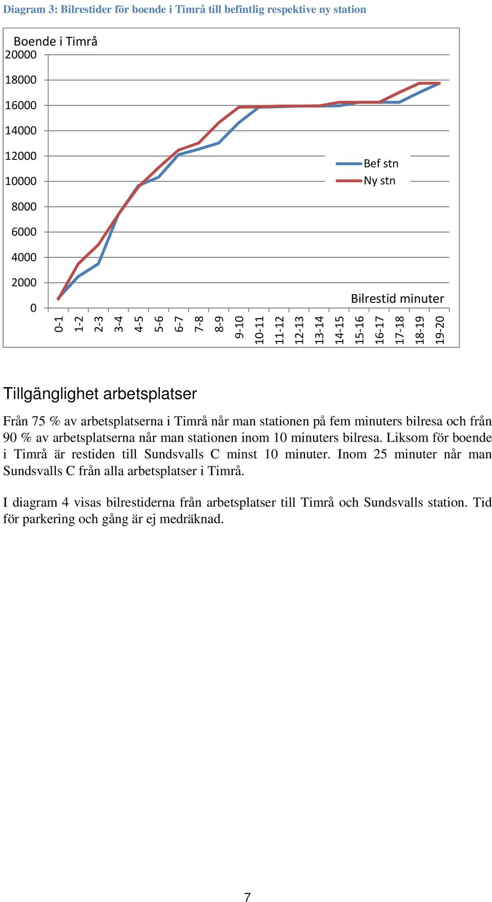 fem minuters bilresa och från 90 % av arbetsplatserna når man stationen inom 10 minuters bilresa. Liksom för boende i Timrå är restiden till Sundsvalls C minst 10 minuter.