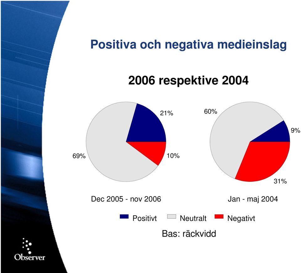 Dec 2005 - nov 2006 Positivt Neutralt