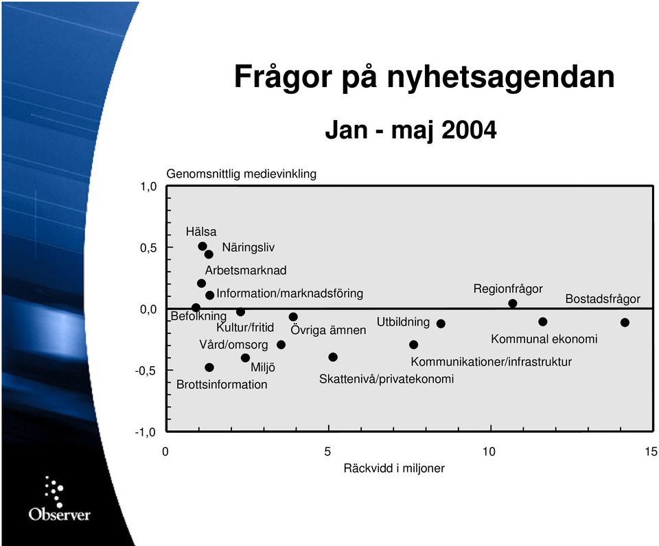 Miljö Brottsinformation Övriga ämnen Utbildning Regionfrågor Kommunal ekonomi