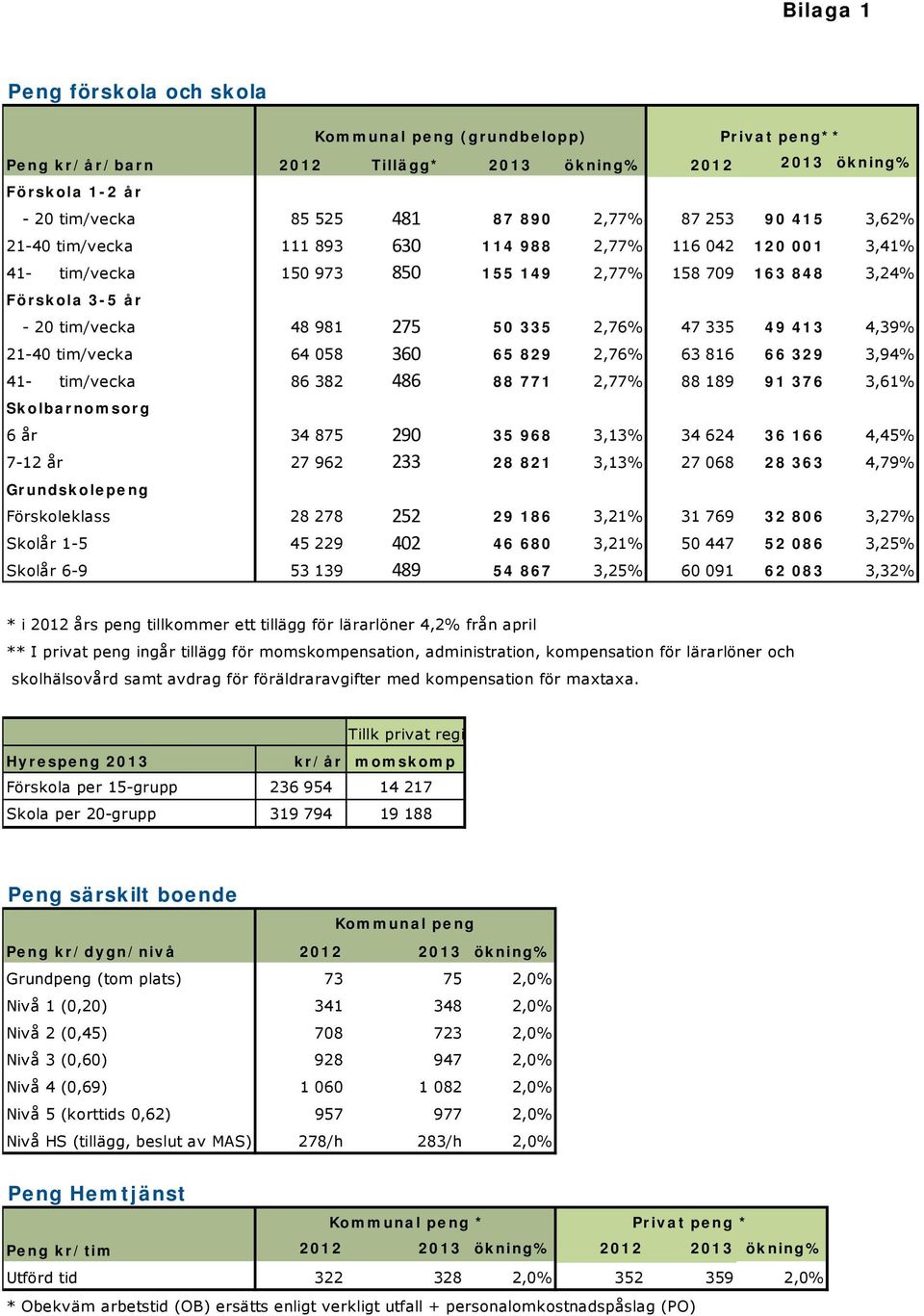 335 49 413 4,39% 21-40 tim/vecka 64 058 360 65 829 2,76% 63 816 66 329 3,94% 41- tim/vecka 86 382 486 88 771 2,77% 88 189 91 376 3,61% Skolbarnomsorg 6 år 34 875 290 35 968 3,13% 34 624 36 166 4,45%