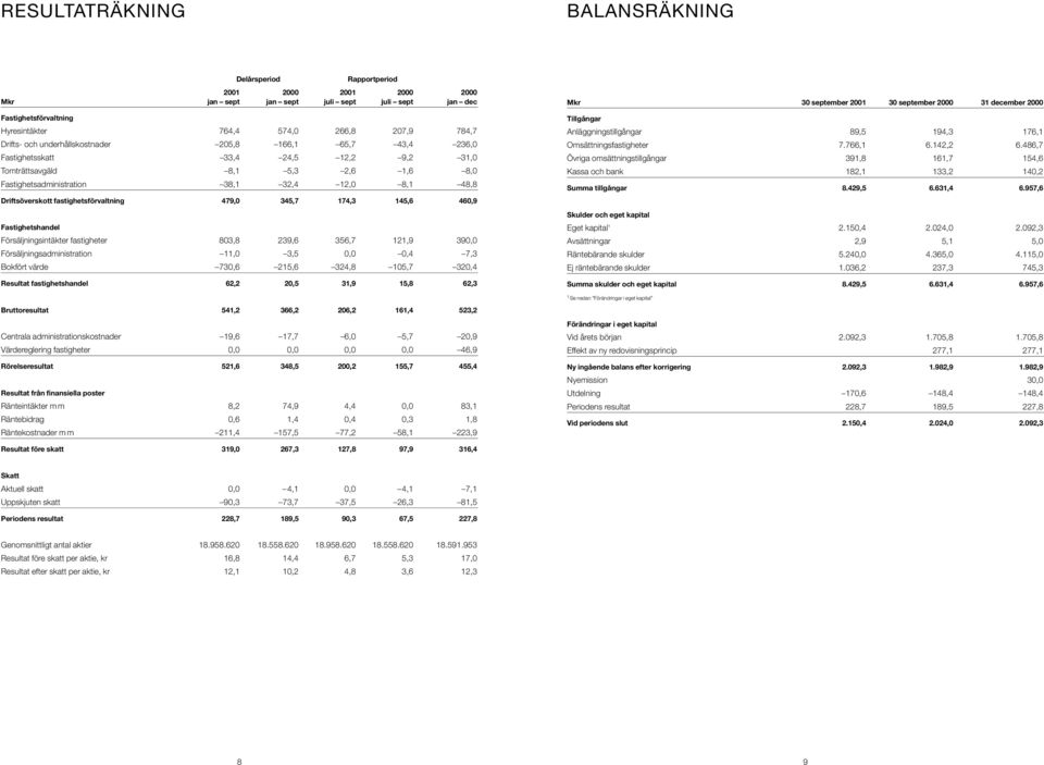Driftsöverskott fastighetsförvaltning 479,0 345,7 174,3 145,6 460,9 Fastighetshandel Försäljningsintäkter fastigheter 803,8 239,6 356,7 121,9 390,0 Försäljningsadministration 11,0 3,5 0,0 0,4 7,3