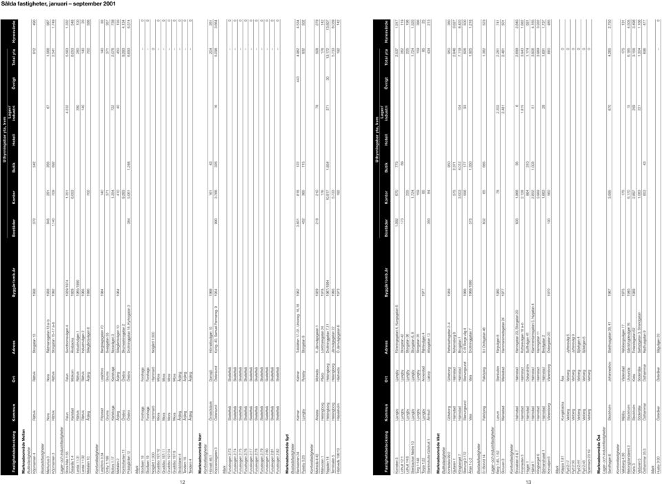 Rådmansgatan 13 a b 1956 945 291 265 67 1.568 987 Köpmannen 3 Rättvik Rättvik Storgatan 15 17 a b 1992 1.140 709 692 2.541 1.749 Stora Näs 1:55 Falun Falun Sundbornsvägen 4 1929/1974 1.351 4.232 5.