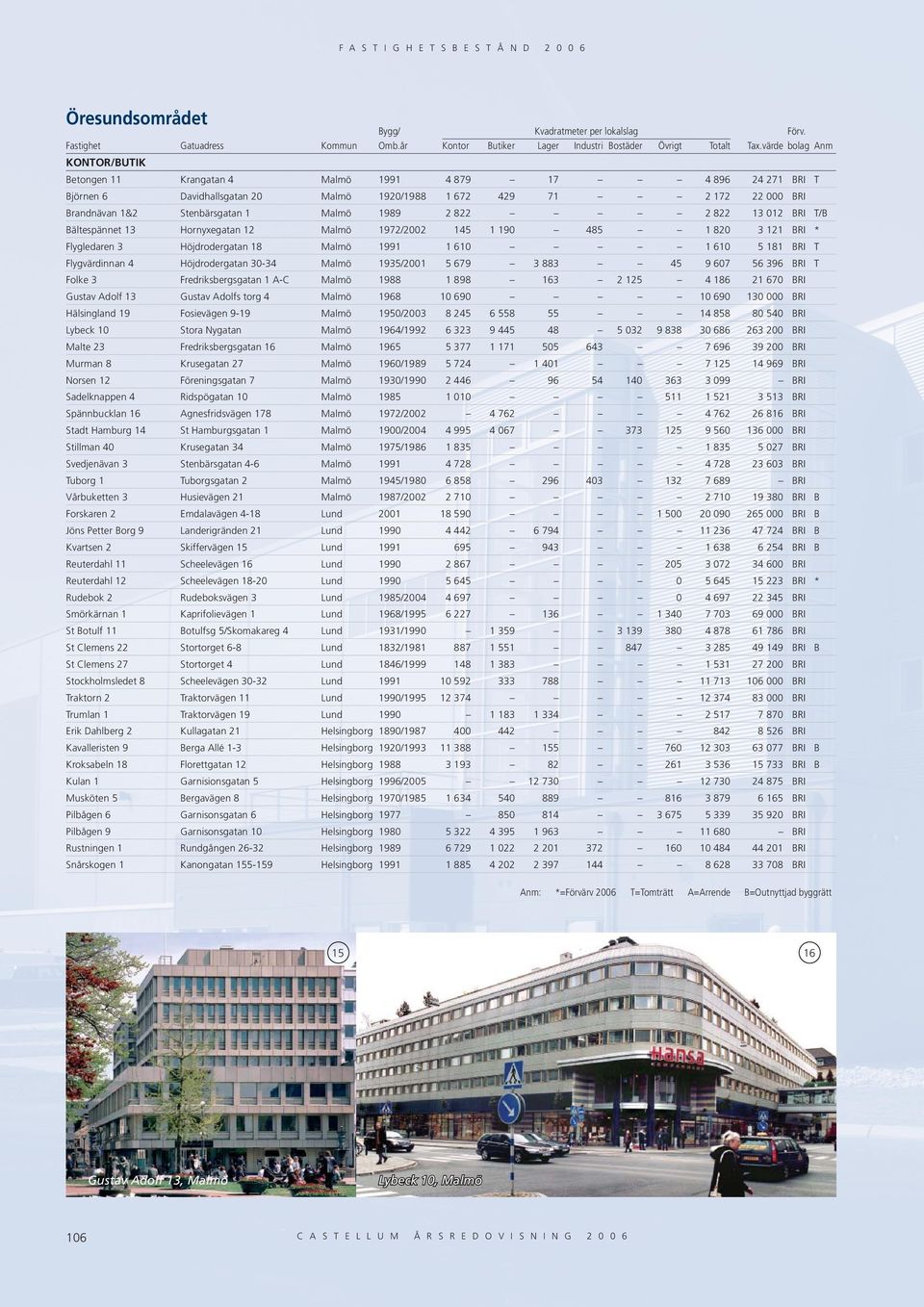 1988 1 898 3 15 4 186 1 67 BRI Gustav Adolf 13 Gustav Adolfs torg 4 1968 1 69 1 69 13 BRI Hälsingland 19 Fosievägen 9-19 195/3 8 45 6 558 55 14 858 8 54 BRI Lybeck 1 Stora Nygatan 1964/199 6 33 9 445