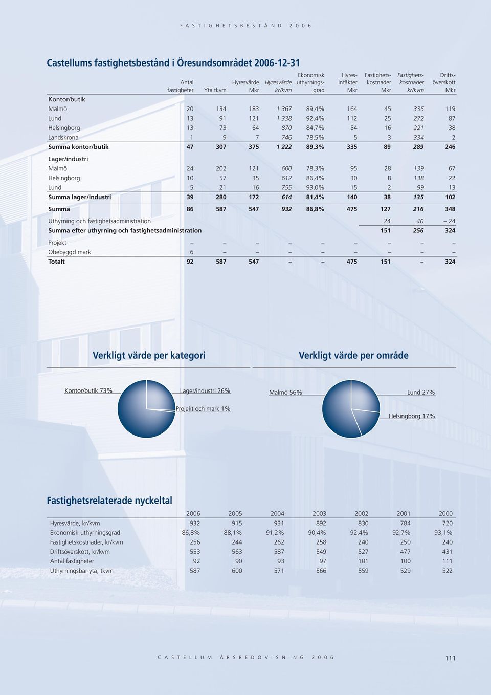 Helsingborg /butik Summa kontor/butik /industri 5 1 755 93,% 15 99 13 Summa lager/industri 39 8 17 614 81,4% 14 38 135 1 Summa 86 547 93 86,8% 475 17 348 4 4 4 151 56 34 Uthyrning och