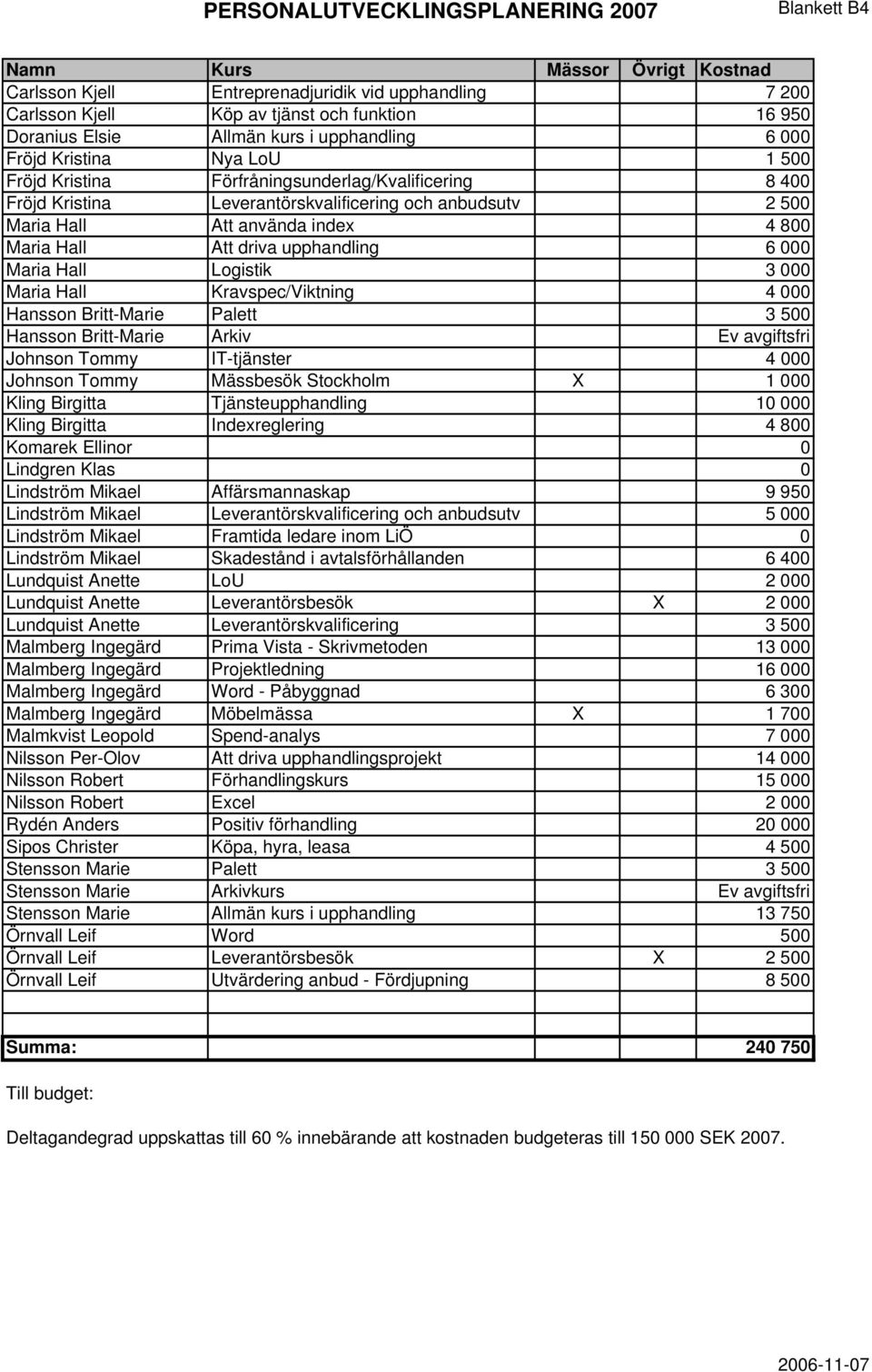 index 4 800 Maria Hall Att driva upphandling 6 000 Maria Hall Logistik 3 000 Maria Hall Kravspec/Viktning 4 000 Hansson Britt-Marie Palett 3 500 Hansson Britt-Marie Arkiv Ev avgiftsfri Johnson Tommy