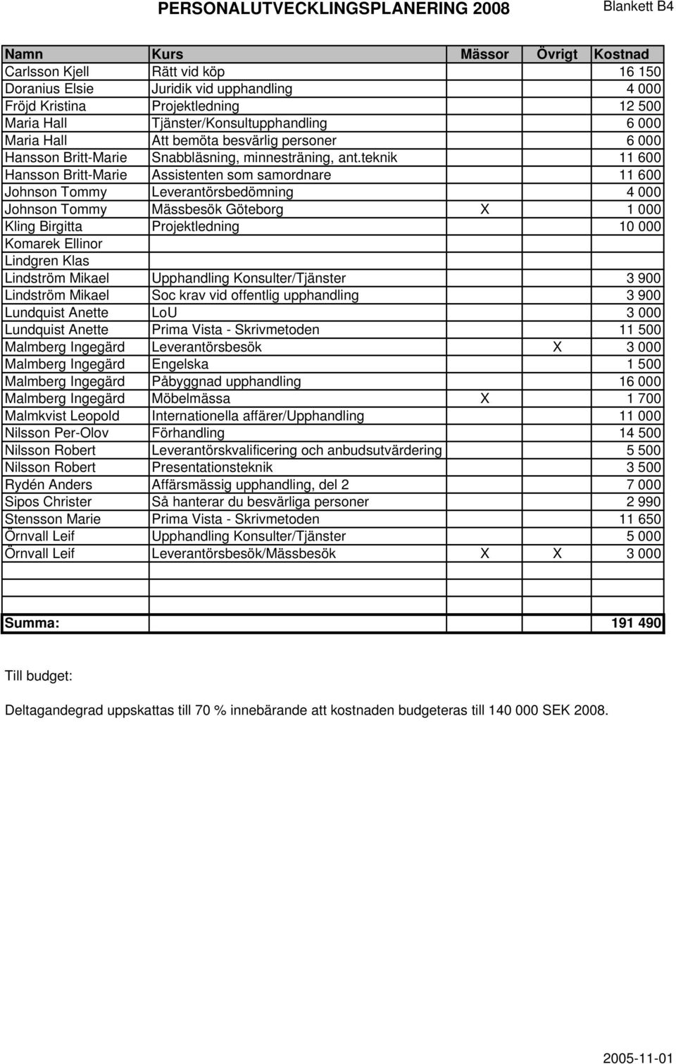 teknik 11 600 Hansson Britt-Marie Assistenten som samordnare 11 600 Johnson Tommy Leverantörsbedömning 4 000 Johnson Tommy Mässbesök Göteborg X 1 000 Kling Birgitta Projektledning 10 000 Komarek