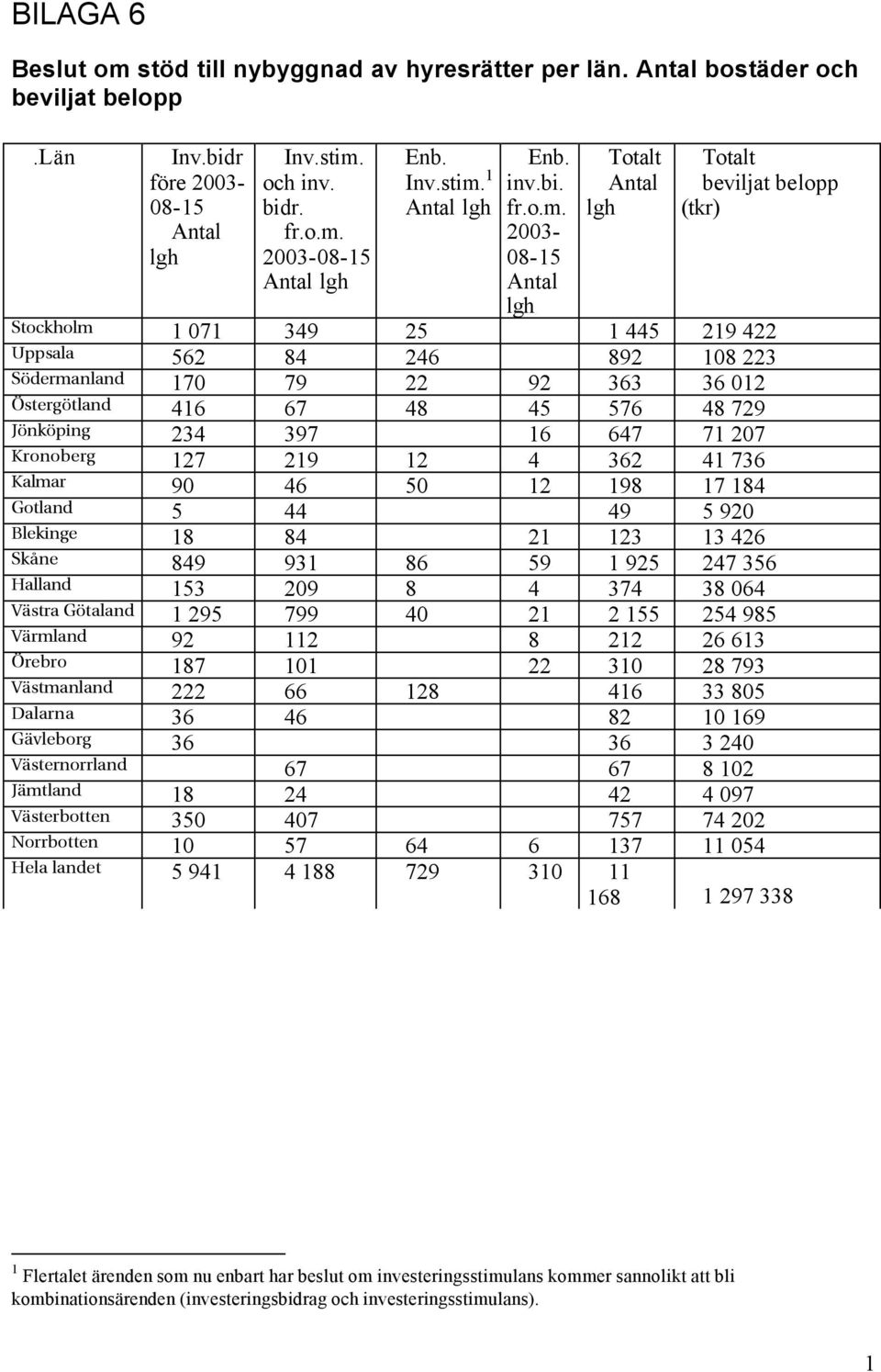 2003-08-15 Antal lgh Totalt Antal lgh Totalt beviljat belopp (tkr) Stockholm 1 071 349 25 1 445 219 422 Uppsala 562 84 246 892 108 223 Södermanland 170 79 22 92 363 36 012 Östergötland 416 67 48 45