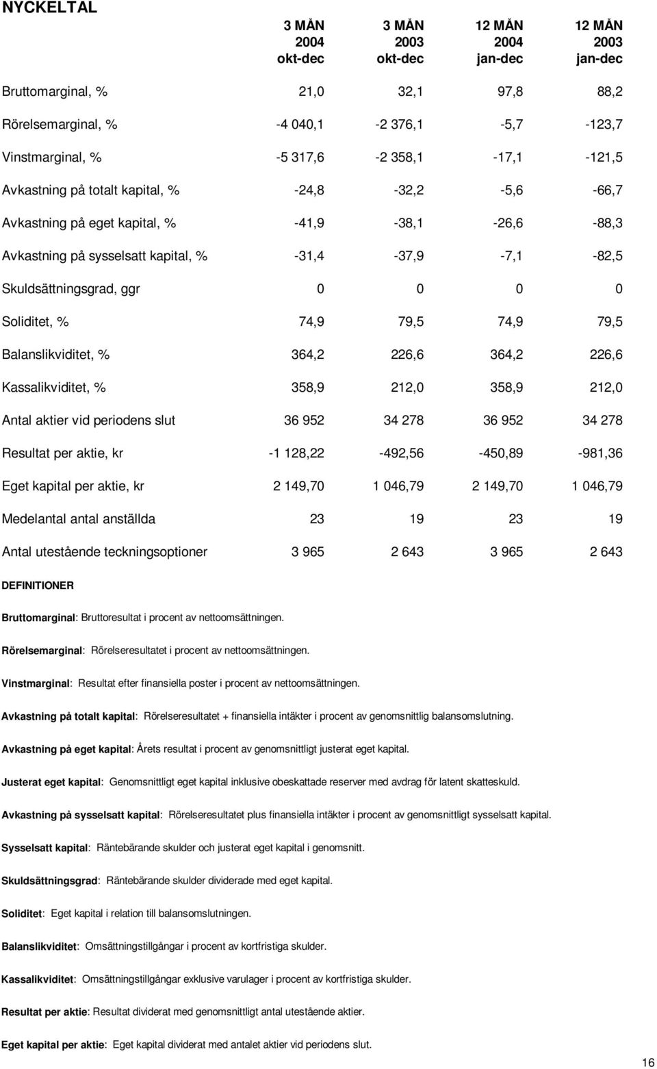 0 0 0 0 Soliditet, % 74,9 79,5 74,9 79,5 Balanslikviditet, % 364,2 226,6 364,2 226,6 Kassalikviditet, % 358,9 212,0 358,9 212,0 Antal aktier vid periodens slut 36 952 34 278 36 952 34 278 Resultat