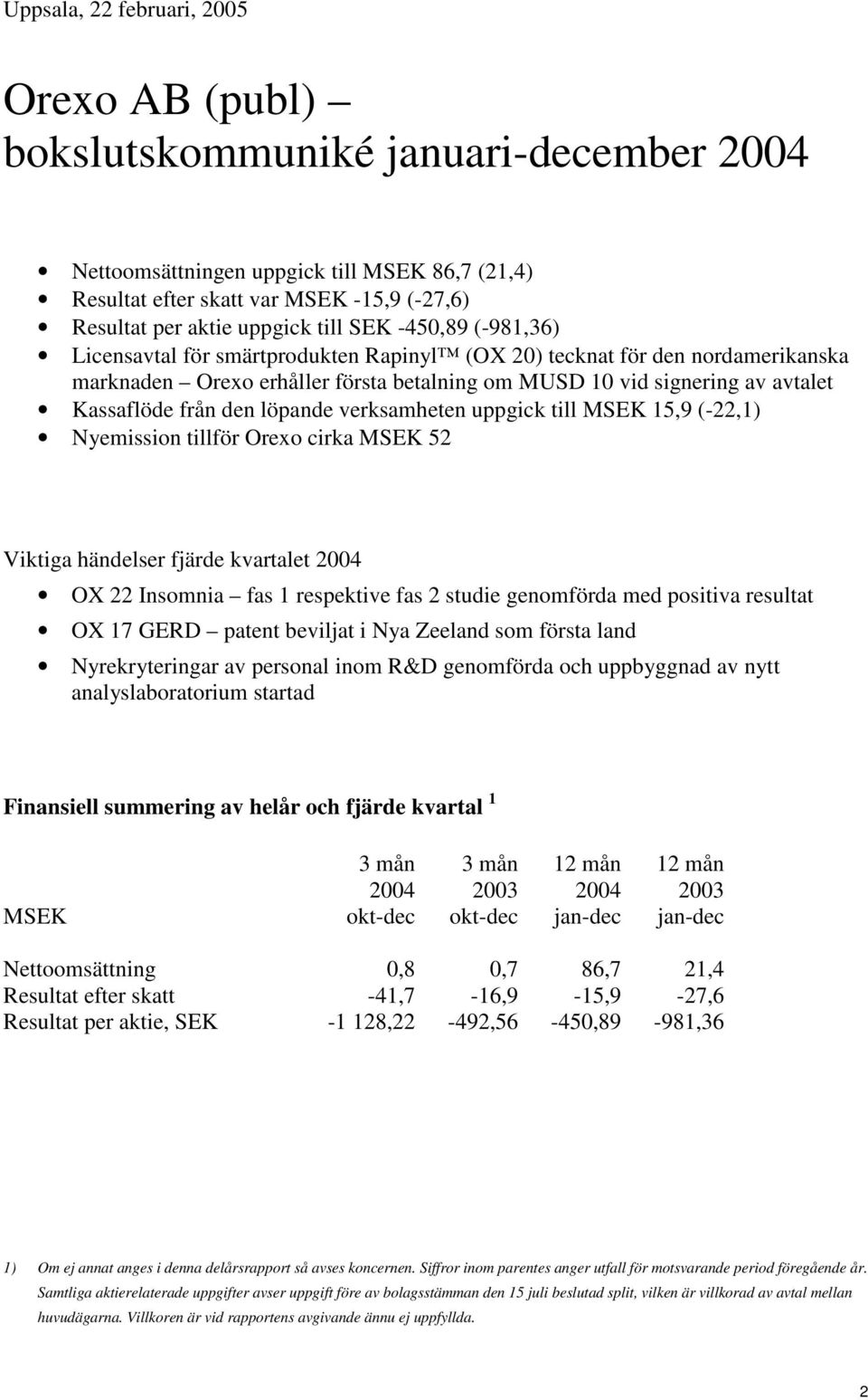 Kassaflöde från den löpande verksamheten uppgick till MSEK 15,9 (-22,1) Nyemission tillför Orexo cirka MSEK 52 Viktiga händelser fjärde kvartalet 2004 OX 22 Insomnia fas 1 respektive fas 2 studie