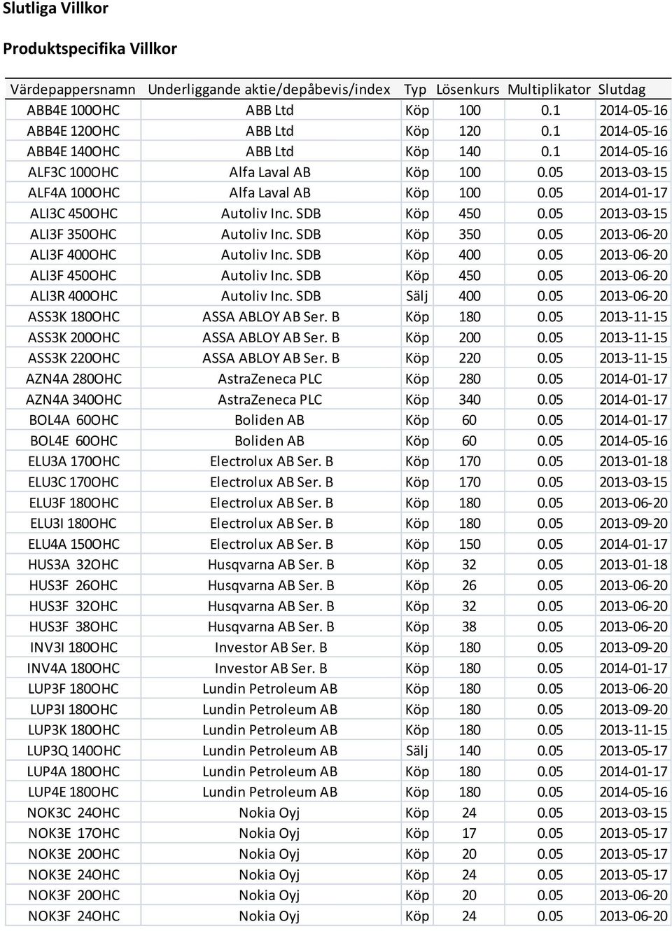 05 2014-01-17 ALI3C 450OHC Autoliv Inc. SDB Köp 450 0.05 2013-03-15 ALI3F 350OHC Autoliv Inc. SDB Köp 350 0.05 2013-06-20 ALI3F 400OHC Autoliv Inc. SDB Köp 400 0.