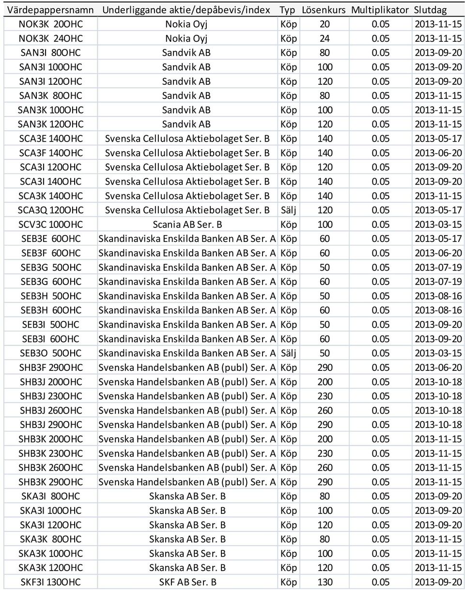 05 2013-11-15 SAN3K 100OHC Sandvik AB Köp 100 0.05 2013-11-15 SAN3K 120OHC Sandvik AB Köp 120 0.05 2013-11-15 SCA3E 140OHC Svenska Cellulosa Aktiebolaget Ser. B Köp 140 0.