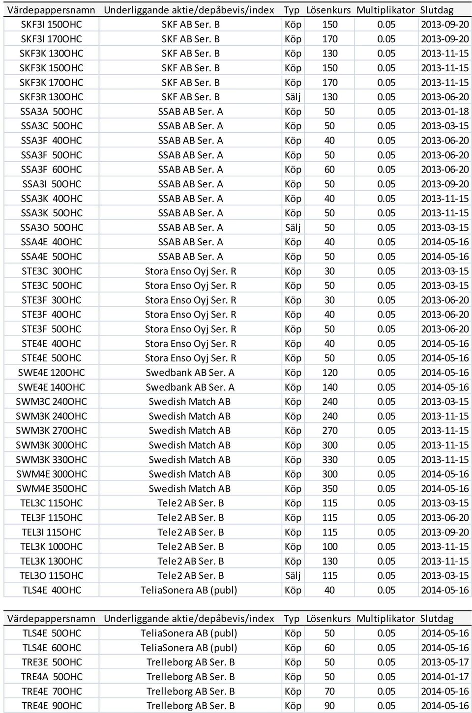 B Sälj 130 0.05 2013-06-20 SSA3A 50OHC SSAB AB Ser. A Köp 50 0.05 2013-01-18 SSA3C 50OHC SSAB AB Ser. A Köp 50 0.05 2013-03-15 SSA3F 40OHC SSAB AB Ser. A Köp 40 0.