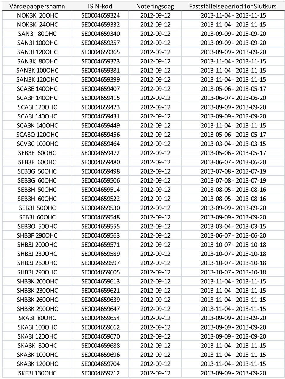 2013-11-04-2013-11-15 SAN3K 100OHC SE0004659381 2012-09-12 2013-11-04-2013-11-15 SAN3K 120OHC SE0004659399 2012-09-12 2013-11-04-2013-11-15 SCA3E 140OHC SE0004659407 2012-09-12 2013-05-06-2013-05-17