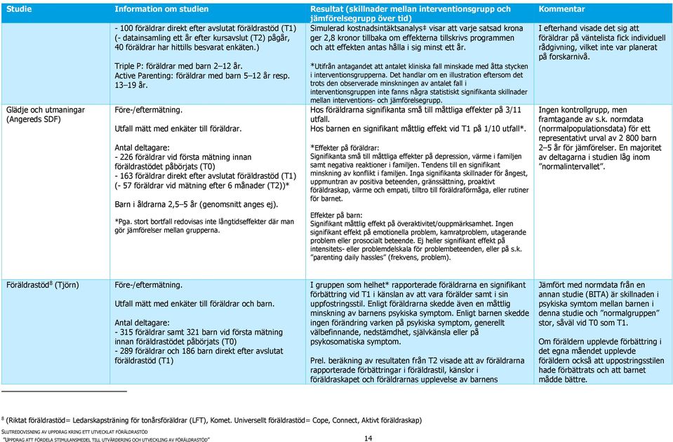 ) och att effekten antas hålla i sig minst ett år. Glädje och utmaningar (Angereds SDF) Triple P: föräldrar med barn 2 12 år. Active Parenting: föräldrar med barn 5 12 år resp. 13 19 år.