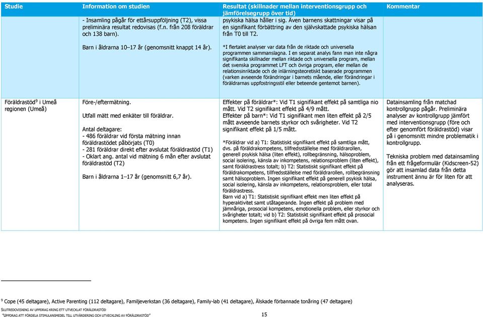 Kommentar Barn i åldrarna 10 17 år (genomsnitt knappt 14 år). *I flertalet analyser var data från de riktade och universella programmen sammanslagna.