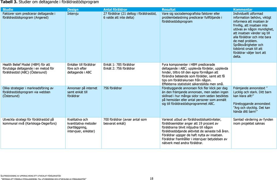 föräldrastödsprogram (Angered) 6 valde att inte delta) Vare sig sociodemografiska faktorer eller problembelastning predicerar fullföljande i föräldrastödsprogram Individuellt utformad information