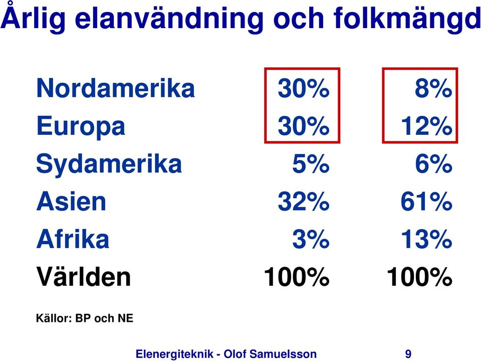 32% 61% Afrika 3% 13% Världen 100% 100%