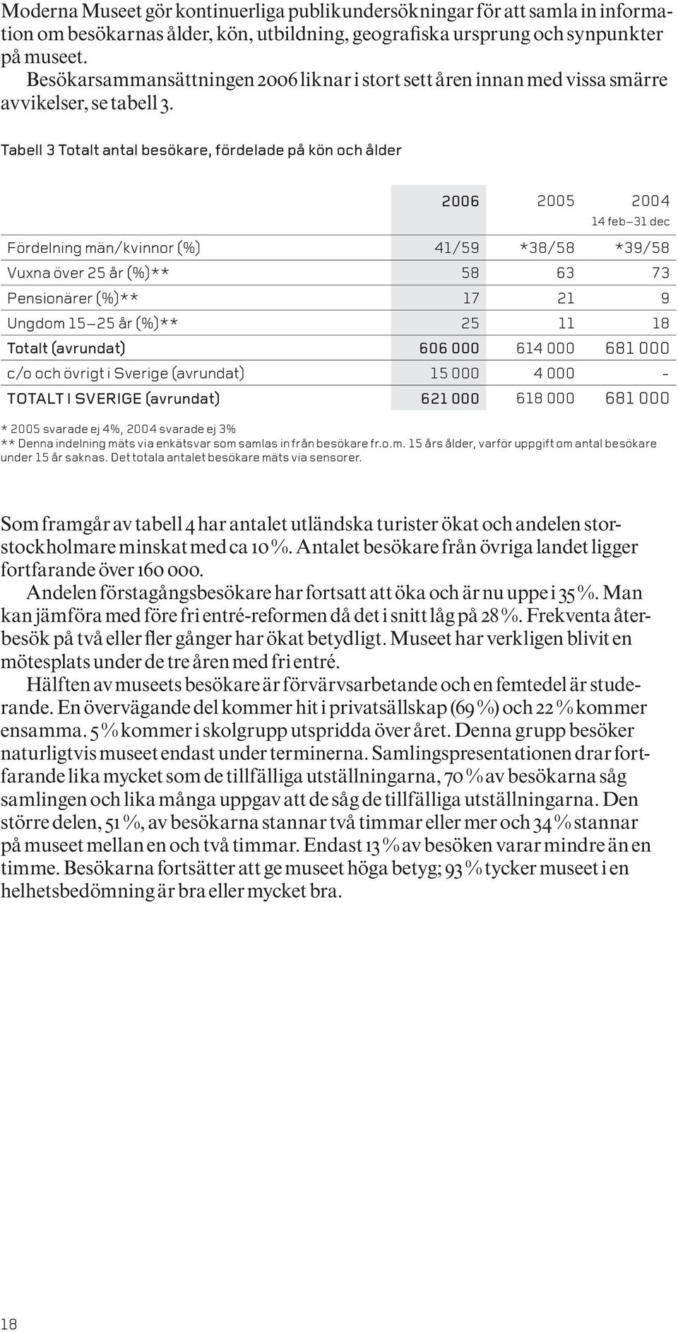 Tabell 3 Totalt antal besökare, fördelade på kön och ålder 2006 2005 2004 14 feb 31 dec Fördelning män/kvinnor (%) 41/59 *38/58 *39/58 Vuxna över 25 år (%)** 58 63 73 Pensionärer (%)** 17 21 9 Ungdom