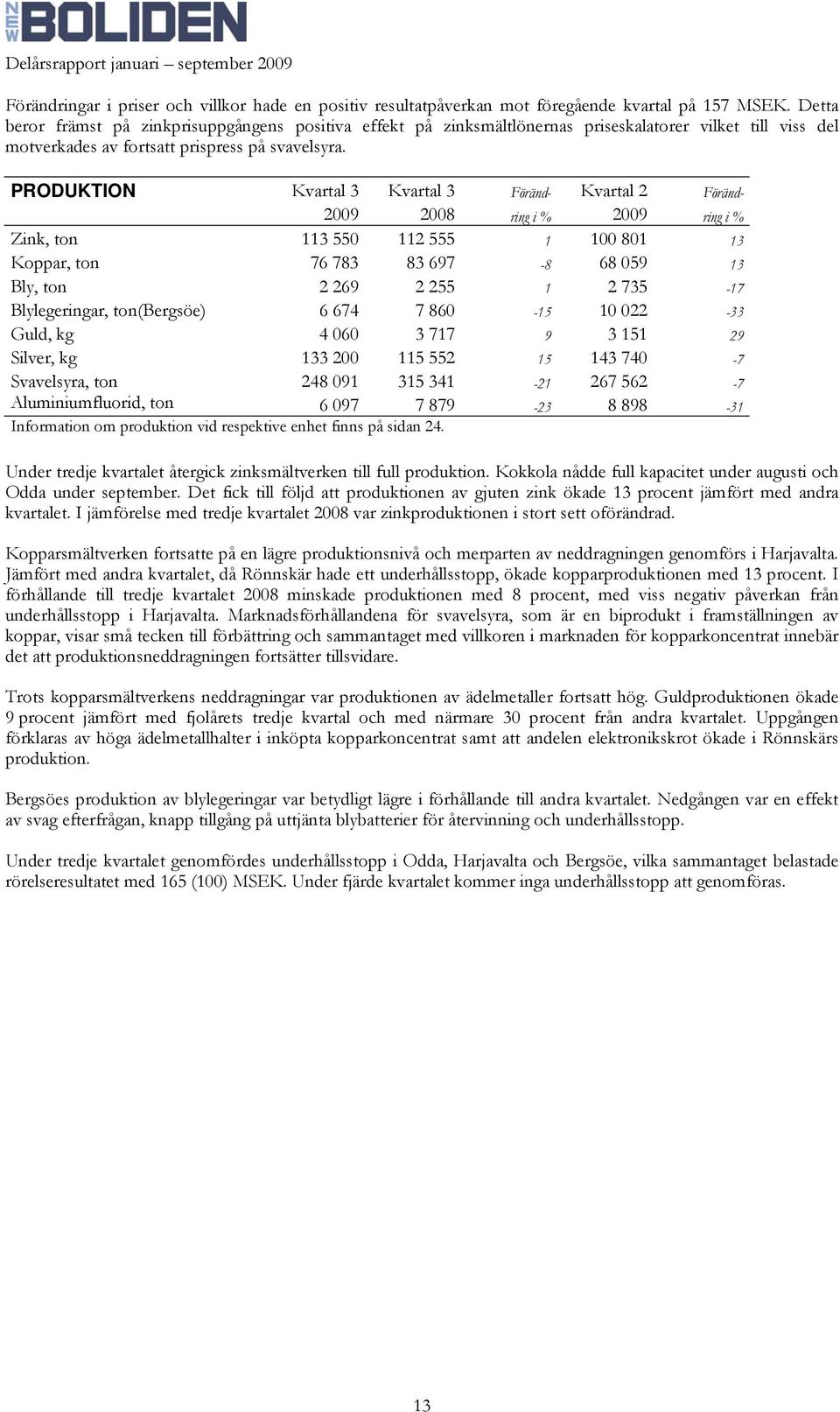 PRODUKTION Kvartal 3 Kvartal 3 Föränd- Kvartal 2 Föränd- 2009 2008 ring i % 2009 ring i % Zink, ton 113 550 112 555 1 100 801 13 Koppar, ton 76 783 83 697-8 68 059 13 Bly, ton 2 269 2 255 1 2 735-17