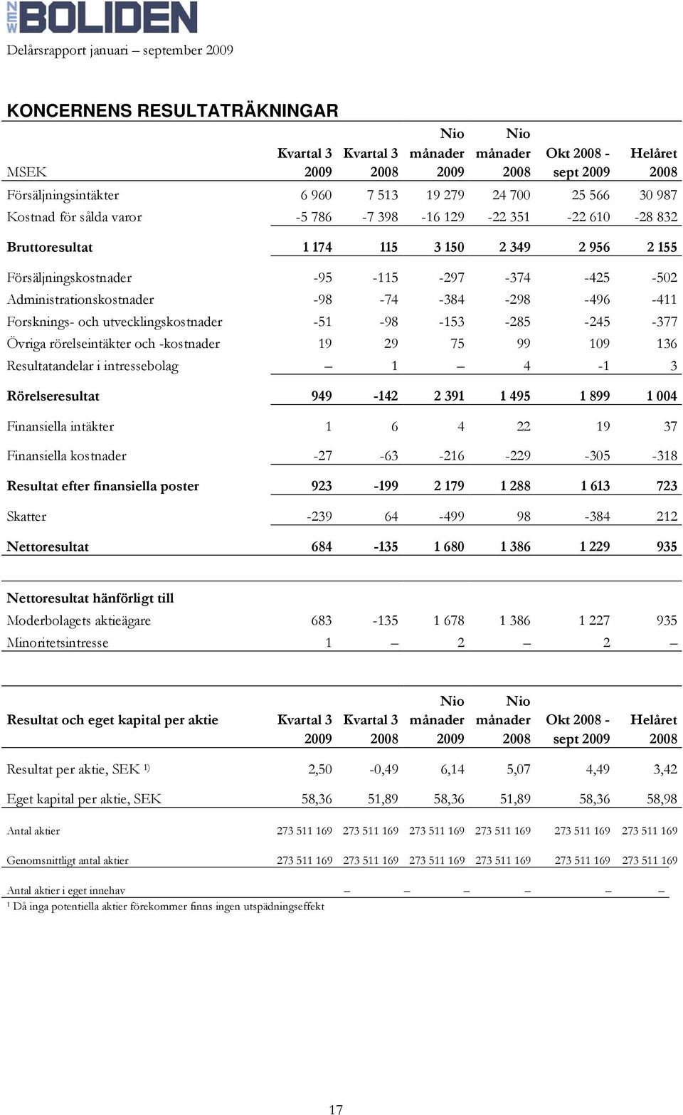 -384-298 -496-411 Forsknings- och utvecklingskostnader -51-98 -153-285 -245-377 Övriga rörelseintäkter och -kostnader 19 29 75 99 109 136 Resultatandelar i intressebolag 1 4-1 3 Rörelseresultat