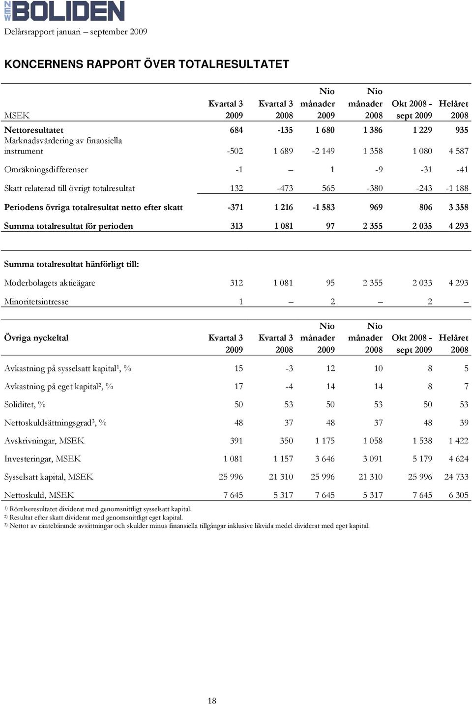 övriga totalresultat netto efter skatt -371 1 216-1 583 969 806 3 358 Summa totalresultat för perioden 313 1 081 97 2 355 2 035 4 293 Summa totalresultat hänförligt till: Moderbolagets aktieägare 312