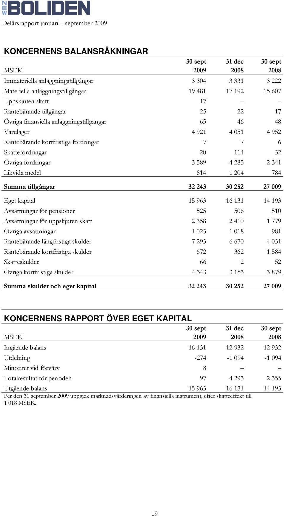 3 589 4 285 2 341 Likvida medel 814 1 204 784 Summa tillgångar 32 243 30 252 27 009 Eget kapital 15 963 16 131 14 193 Avsättningar för pensioner 525 506 510 Avsättningar för uppskjuten skatt 2 358 2