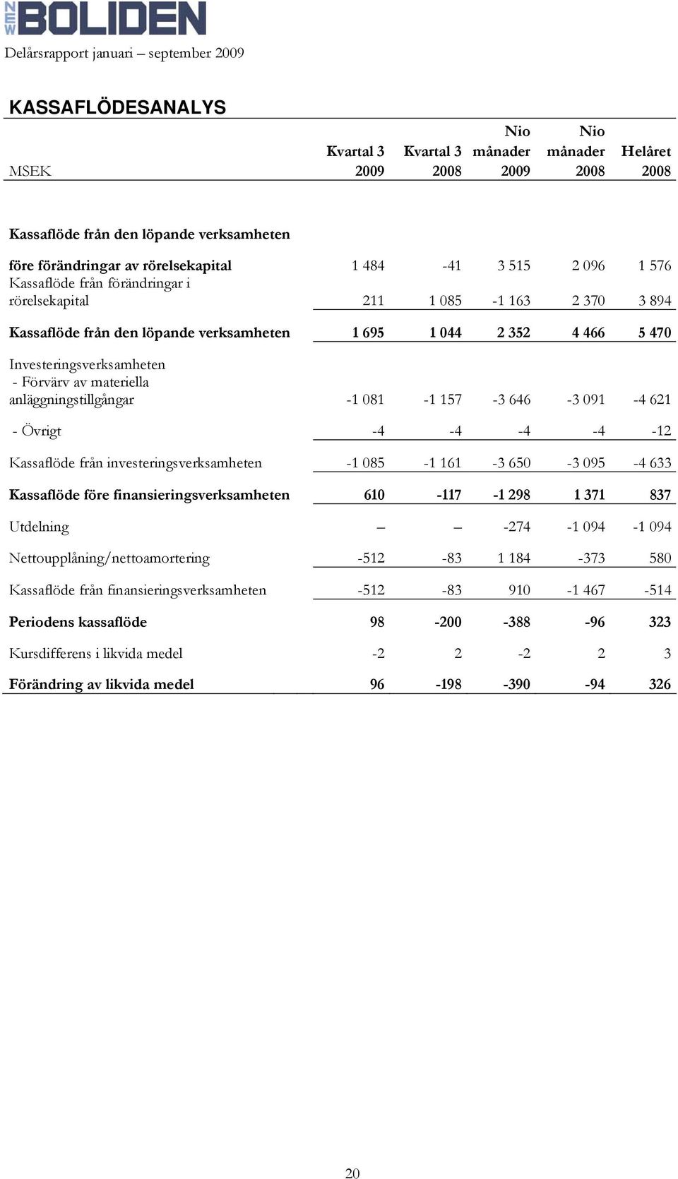 anläggningstillgångar -1 081-1 157-3 646-3 091-4 621 - Övrigt -4-4 -4-4 -12 Kassaflöde från investeringsverksamheten -1 085-1 161-3 650-3 095-4 633 Kassaflöde före finansieringsverksamheten 610-117