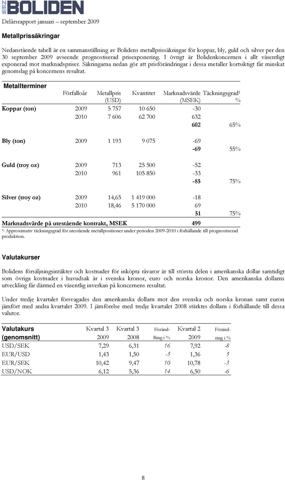 Metallterminer Förfalloår Metallpris Kvantitet Marknadsvärde Täckningsgrad 1 (USD) (MSEK) % Koppar (ton) 2009 5 757 10 650-30 2010 7 606 62 700 632 602 65% Bly (ton) 2009 1 193 9 075-69 -69 55% Guld