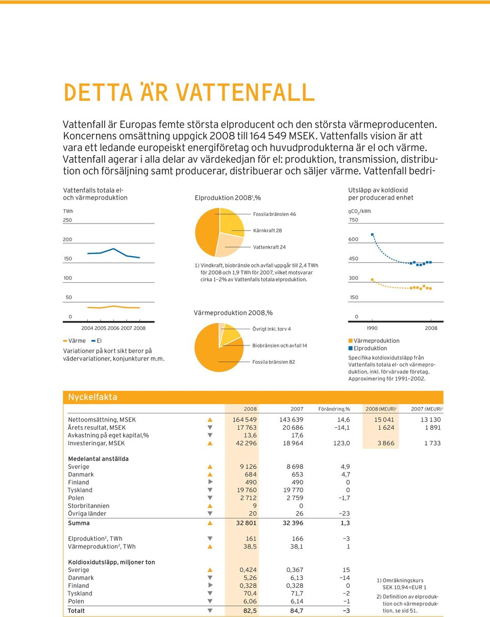 Vattenfall agerar i alla delar av värdekedjan för el: produktion, transmission, distribution och försäljning samt producerar, distribuerar och säljer värme.