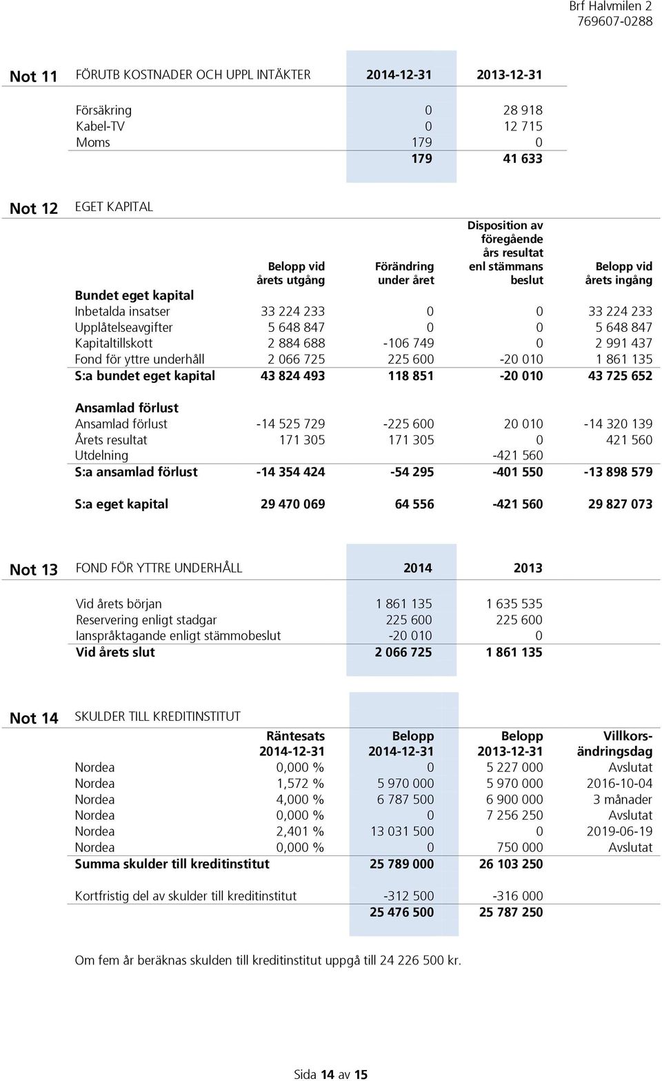 Kapitaltillskott 2 884 688-106 749 0 2 991 437 Fond för yttre underhåll 2 066 725 225 600-20 010 1 861 135 S:a bundet eget kapital 43 824 493 118 851-20 010 43 725 652 Ansamlad förlust Ansamlad