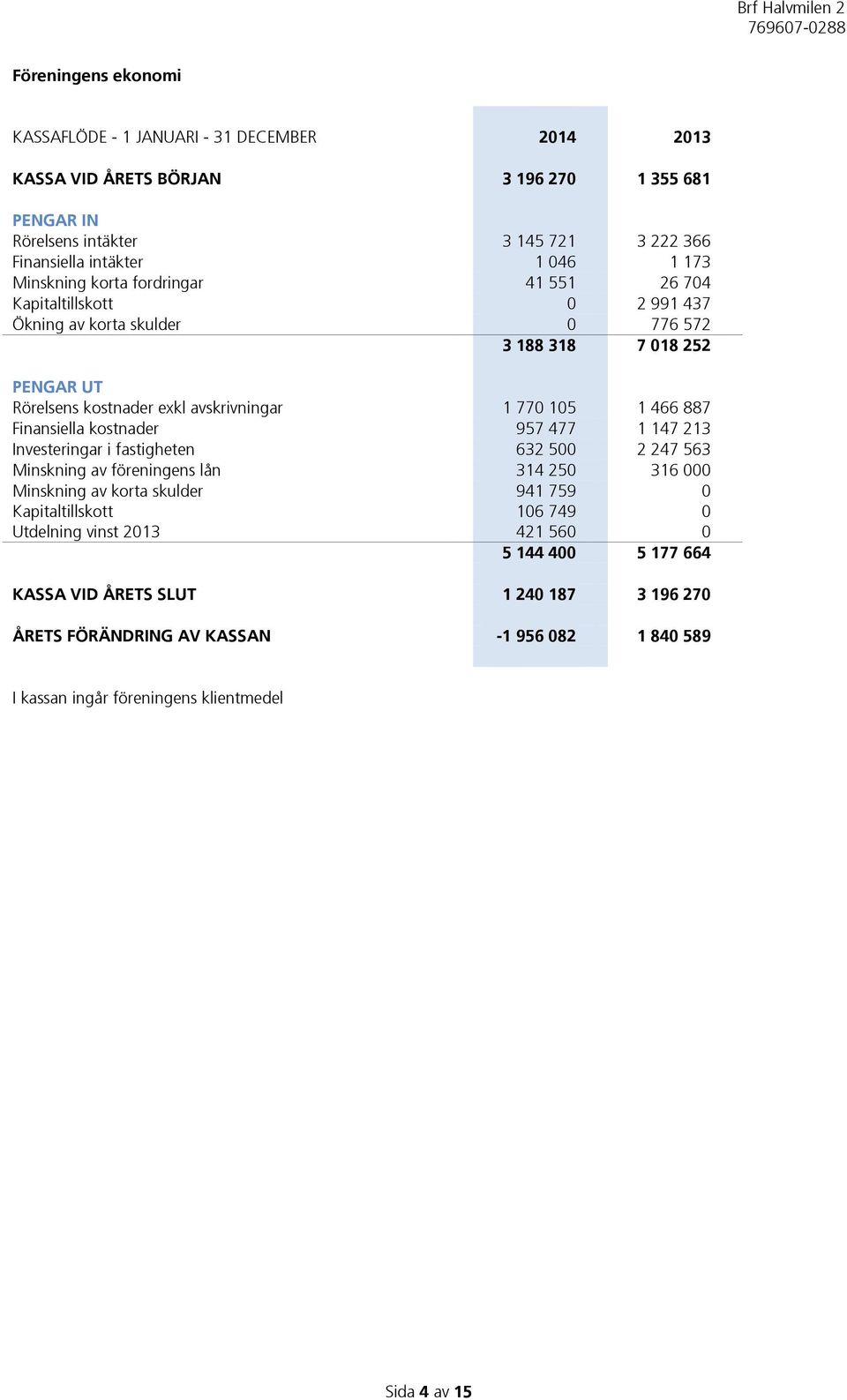 Finansiella kostnader 957 477 1 147 213 Investeringar i fastigheten 632 500 2 247 563 Minskning av föreningens lån 314 250 316 000 Minskning av korta skulder Kapitaltillskott Utdelning vinst