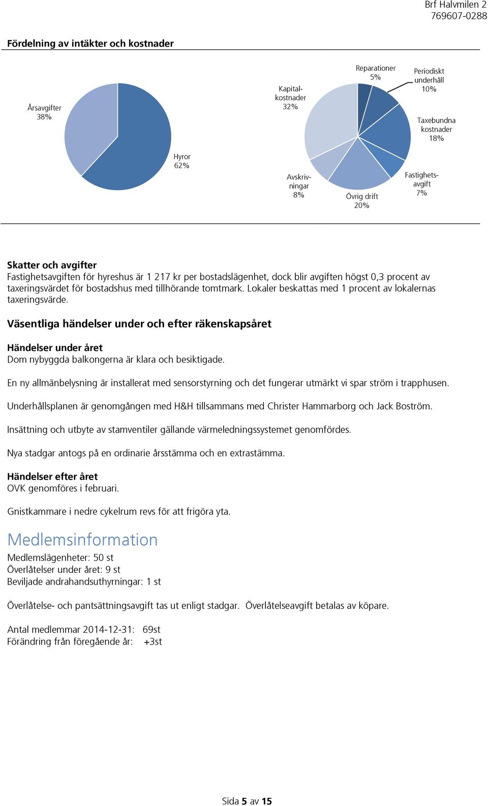 Lokaler beskattas med 1 procent av lokalernas taxeringsvärde. Väsentliga händelser under och efter räkenskapsåret Händelser under året Dom nybyggda balkongerna är klara och besiktigade.