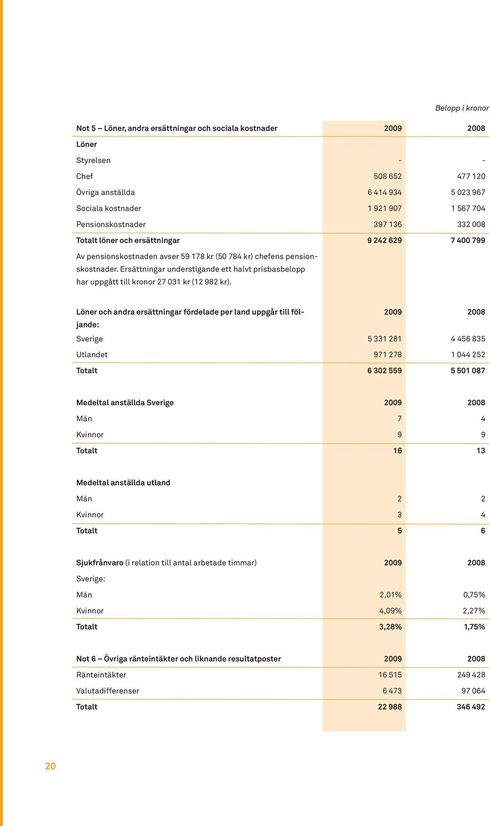 Ersättningar understigande ett halvt prisbasbelopp har uppgått till kronor 27 031 kr (12 982 kr).