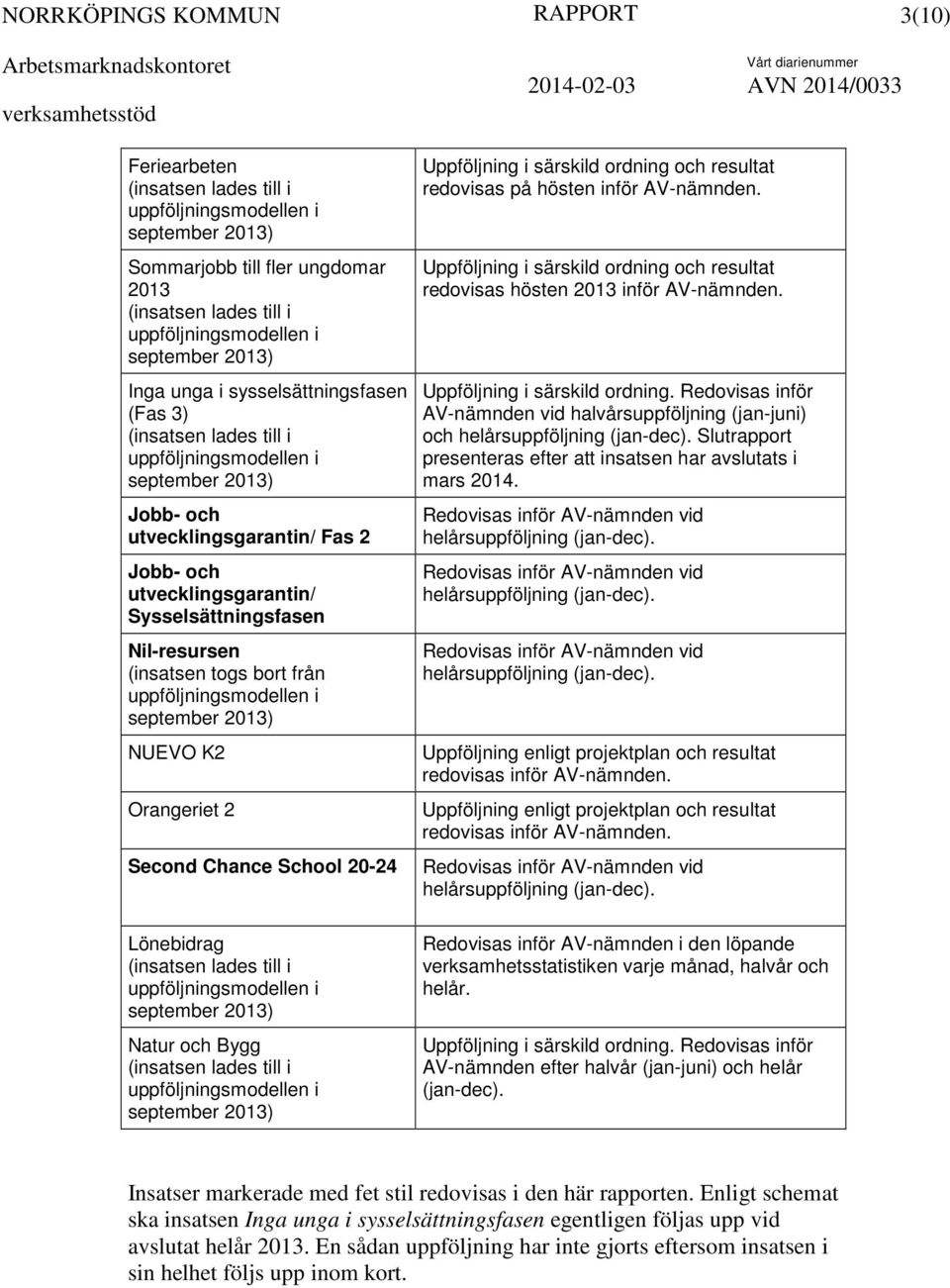 lades till i RAPPORT 3(10) Uppföljning i särskild ordning och resultat redovisas på hösten inför AV-nämnden. Uppföljning i särskild ordning och resultat redovisas hösten 2013 inför AV-nämnden.